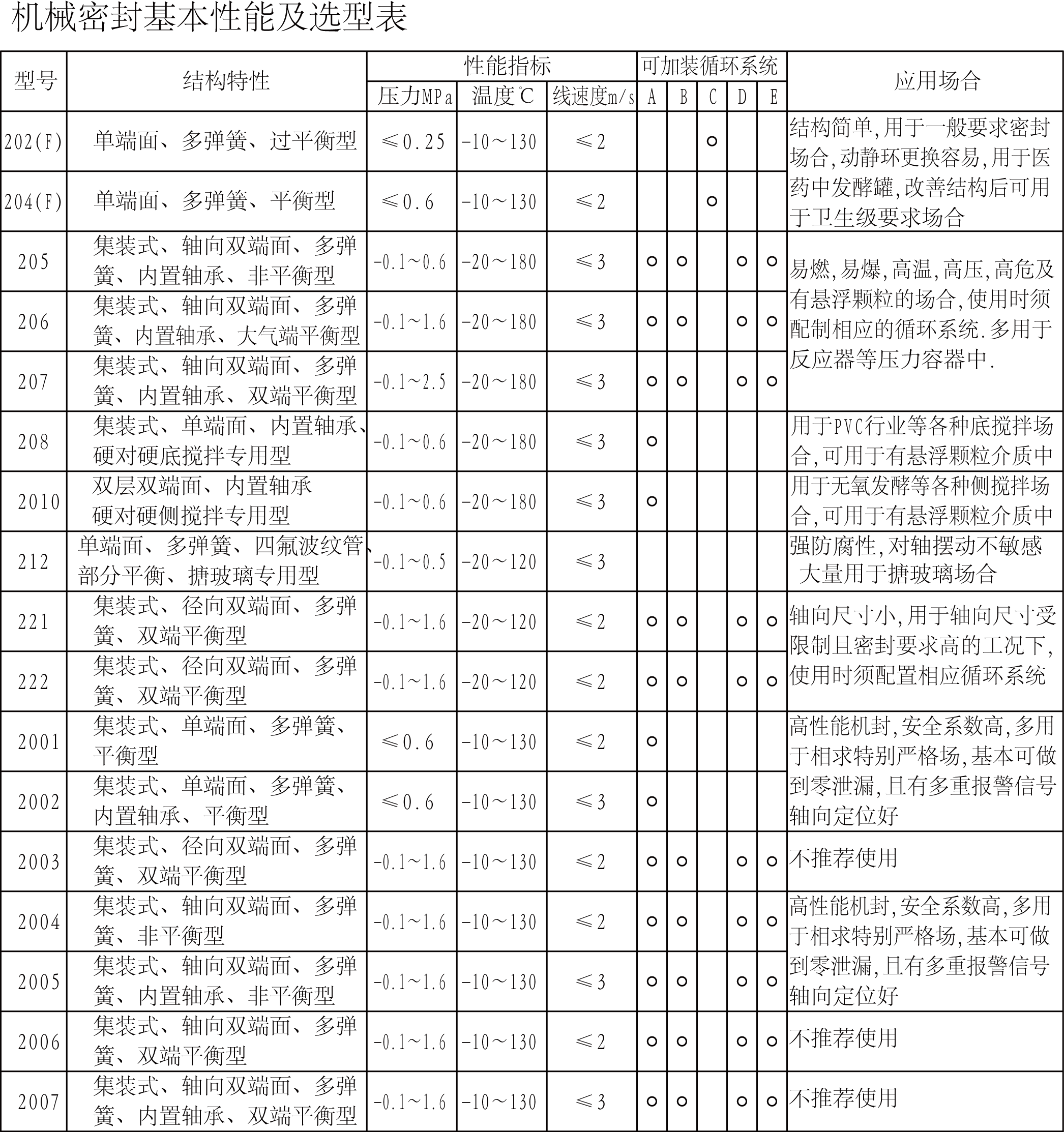  2001，2002，2004，2005型高性能徑向平衡型雙端面機械密封圖1