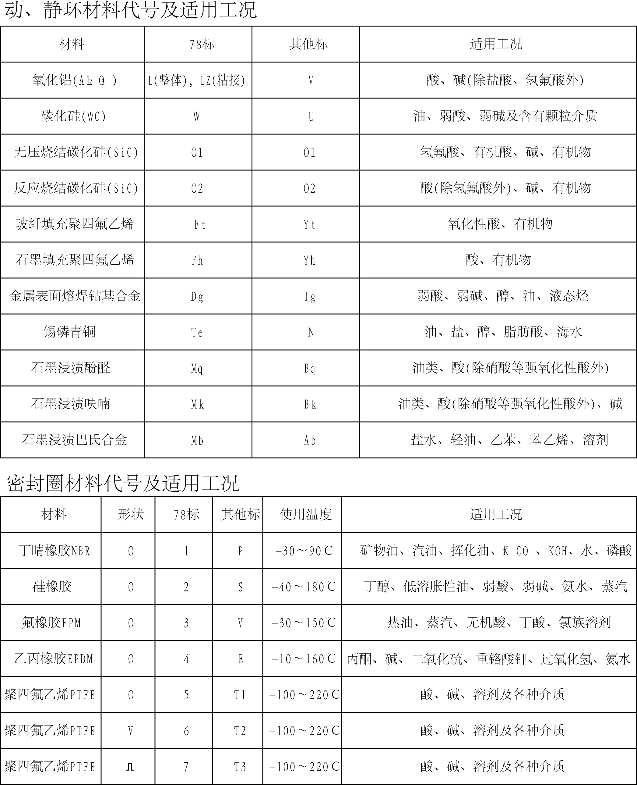   2001，2002，2004，2005型高性能徑向平衡型雙端面機械密封圖2